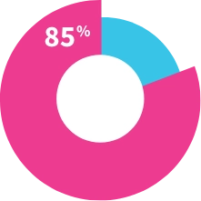 Service IT Direct Graph