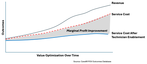 CareAR Value Optimization Model